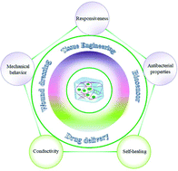 Graphical abstract: A review of recent advances in metal ion hydrogels: mechanism, properties and their biological applications