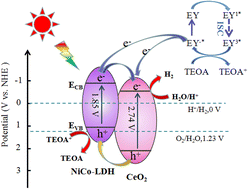 Graphical abstract: A novel type-II NiCo-LDH/CeO2 heterojunction for highly efficient photocatalytic H2 production