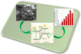 Graphical abstract: Oxygen vacancy and p–n heterojunction in a g-C3N4 nanosheet/CuFeO2 nanocomposite for enhanced photocatalytic N2 fixation to NH3 under ambient conditions