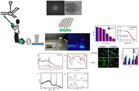 Graphical abstract: Don’t dust off the dust! – A facile synthesis of graphene quantum dots derived from indoor dust towards their cytotoxicity and antibacterial activity