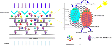 Graphical abstract: Construction of a highly stable g-C3N4/NH2-MIL-88B(Fe)/CD@graphene oxide self-cleaning membrane for dye wastewater separation and degradation