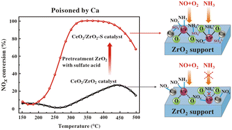 Graphical abstract: The promoting effect of support pretreatment with sulfate acid on the Ca resistance of a CeO2/ZrO2 catalyst for NH3-SCR of NOx with NH3