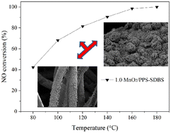 Graphical abstract: Fabrication of the MnO2/PPS-SDBS catalytic filter material for low-temperature selective catalytic reduction of NO with NH3