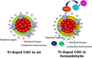 Graphical abstract: Incorporation of Ti3+ metal ions in chemically spray deposited CdO thin films for optoelectronic and chem-resistive based formaldehyde gas sensor applications