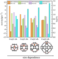Graphical abstract: Size-dependence of fullerene-like confinement in catalytic methanol cracking