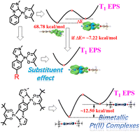 Graphical abstract: Theoretical investigation of triplet potential energy surfaces for (C^C*) cyclometalated platinum(ii) complexes and the corresponding control strategies