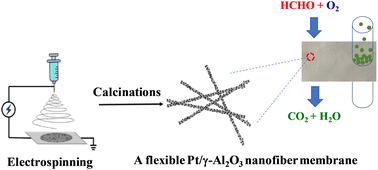 Graphical abstract: One-step fabrication of electrospun flexible and hierarchically porous Pt/γ-Al2O3 nanofiber membranes for HCHO and particulate removal