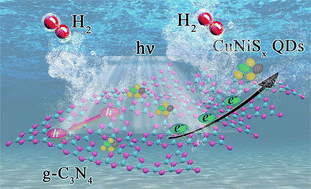 Graphical abstract: Photochemical synthesis of bimetallic CuNiSx quantum dots onto g-C3N4 as a cocatalyst for high hydrogen evolution