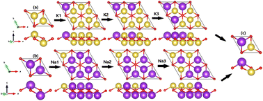 Graphical abstract: Theoretical prediction of alkali oxide M2O (M = Na and K) monolayers and formation of their Janus structure