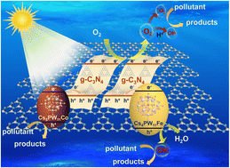 Graphical abstract: Building a Z-scheme heterojunction with Keggin-type heteropolymer modified two-dimensional g-C3N4 for significant photocatalytic performance