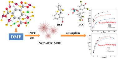 Graphical abstract: The efficient removal of diclofenac sodium and bromocresol green from aqueous solution by sea urchin-like Ni/Co-BTC bimetallic organic framework: adsorption isotherms, kinetics and mechanisms