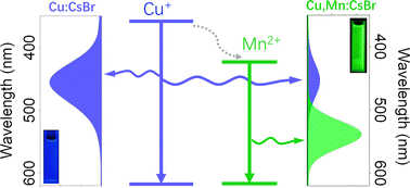 Graphical abstract: Environment-friendly Mn and Cu co-doped CsBr nanocrystals with doping-controlled dual-emission and chrominance