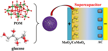 Graphical abstract: POM-derived MoO3/CoMoO4 mixed oxides directed by glucose for high-performance supercapacitors