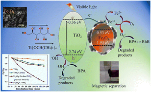 Graphical abstract: Visible light-driven photocatalytic removal of water pollutants by a carbon-modified magnetically active ternary TiO2 (Fe3O4/carbon/TiO2) composite