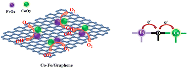 Graphical abstract: Electrochemical fabrication of an efficient cobalt–iron oxide/graphene heterostructure by a three-electrode system for electrocatalytic oxygen evolution reaction