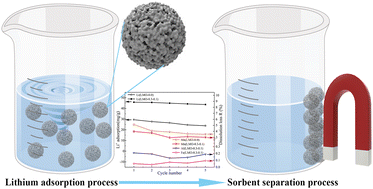 Graphical abstract: Improved adsorption performance and magnetic recovery capability of Al–Fe co-doped lithium ion sieves