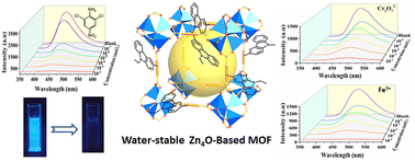Graphical abstract: A water-stable Zn4O-based MOF decorated with carbazolyl chromophores for multi-responsive fluorescence sensing of Fe3+, Cr2O72− and nitro-compounds