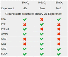 Graphical abstract: Comparative density functional studies of BiMO3 polymorphs (M = Al, Ga, In) based on LDA, GGA, and meta-GGA functionals