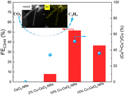 Graphical abstract: Highly dispersed Cu nanoparticles on ceria for enhanced ethylene selectivity during electrochemical reduction of CO2