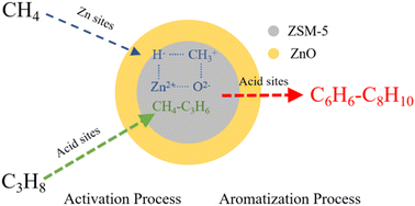 Graphical abstract: A convenient synthesis of core–shell ZSM-5@ZnO catalysts for methane co-aromatization with propane