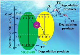 Graphical abstract: Facile synthesis of MOF-808/AgI Z-scheme heterojunction with improved photocatalytic performance for the degradation of tetracycline hydrochloride under simulated sunlight