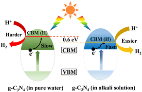 Graphical abstract: The mechanism of alkali promoting water splitting on g-C3N4