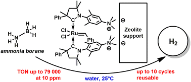 Graphical abstract: Hydrolytic dehydrogenation of ammonia borane in neat water using recyclable zeolite-supported cyclic alkyl amino carbene (CAAC)–Ru catalysts