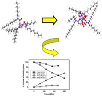 Graphical abstract: Role of ligand spacer length of a tripodal amide on uranium(vi) and plutonium(iv) complexation: synthesis, solvent extraction, liquid membrane transport and theoretical studies