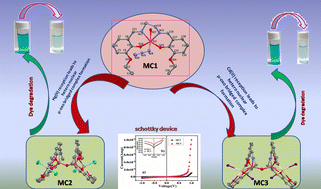 Graphical abstract: Synthesis, characterization and multi-dimensional application approach for two distinctive tetra nuclear, first-time reported, Fe3+/Hg2+ and Fe3+/Cd2+ clusters from a new Fe3+ containing metalloligand