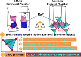 Graphical abstract: Revealing Eu3+-doped yttrium pyrogermanate as a soft UV excitable phosphor: retaining the pros of the commercial phosphor and compensating for the cons