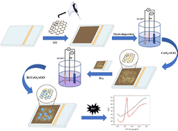 Graphical abstract: In situ electrochemical deposition of a bismuth/cerium dioxide/reduced graphene oxide nanofilm for enhanced Pb2+ sensing performance