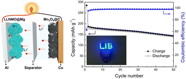 Graphical abstract: Highly reversible Li-ion full batteries using a Mg-doped Li-rich Li1.2Ni0.28Mn0.468Mg0.052O2 cathode and carbon-decorated Mn3O4 anode with hierarchical microsphere structures