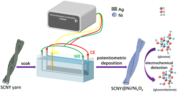 Graphical abstract: A flexible Ni–Ag-coated nylon yarn as an electrode for non-enzymatic glucose sensing