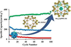 Graphical abstract: Mo10V2@MIL-101: pseudo-capacitive and redox-active efficient anode material for high-rate lithium cluster batteries