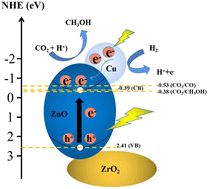 Graphical abstract: Photo-assisted effective and selective reduction of CO2 to methanol on a Cu–ZnO–ZrO2 catalyst
