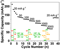 Graphical abstract: A carboxylate- and pyridine-based organic anode material for K-ion batteries