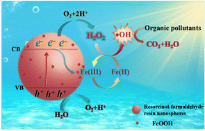 Graphical abstract: FeOOH-activating resorcinol–formaldehyde resin nanospheres for the photo-Fenton degradation of organic pollutants