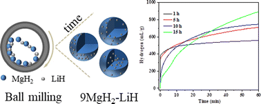 Graphical abstract: Effect of LiH on the fast hydrolysis and hydrogen generation of MgH2 by ball milling