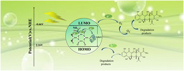 Graphical abstract: Facile synthesis of amino-functionalized indium-based metal–organic frameworks and their superior light photocatalytic activity for degradation of tetracycline in water