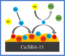 Graphical abstract: The effect of copper-doped SBA-15 on catalytic oxidation of NO