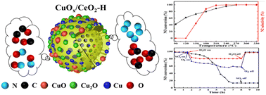 Graphical abstract: Insight into the potential application of CuOx/CeO2 catalysts for NO removal by CO: a perspective from the morphology and crystal-plane of CeO2