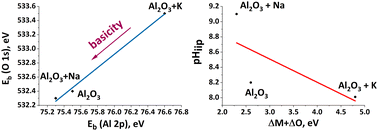 Graphical abstract: Surface characteristics of adsorbents based on aluminum oxide by means of X-ray photoelectron spectroscopy and pH-measurement