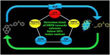 Graphical abstract: A pyrene–N-phenylparaphenylene diamine-based imine conjugate for the detection of trace amounts of water in organic solvents: real-time application in honey samples