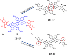 Graphical abstract: Molecular tuning of non-fullerene electron acceptors in organic photovoltaics: a theoretical study