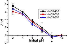 Graphical abstract: Thermally-treated MgO/nanocrystalline cellulose immobilized onto a Santa Barbara-16 mesoporous SiO2 template for the sequestration of antibiotics from polluted water