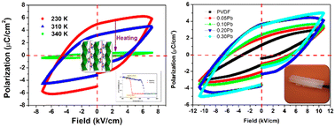 Graphical abstract: A new organic–inorganic hybrid perovskite ferroelectric [ClCH2CH2N(CH3)3][PbBr3] and Its PVDF matrix-assisted highly-oriented flexible ferroelectric films