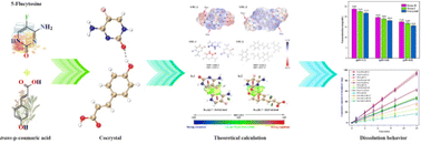 Graphical abstract: Self-assembly of antifungal agent 5-fluorocytosine and nutrient trans-p-coumaric acid furnishes a cocrystal with the potential to reduce toxicity and side effects for the drug: a case study combining theory with experiment