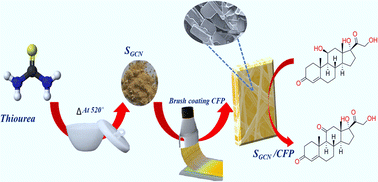 Graphical abstract: Label free electrochemical detection of stress hormone cortisol using sulphur doped graphitic carbon nitride on carbon fiber paper electrode