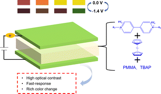 Graphical abstract: Flexible electrochromic devices having remarkable color change from golden to green and their application in smart windows and electronic labels