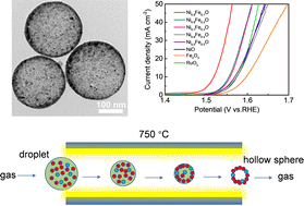Graphical abstract: High-frequency ultrasonic pyrolysis of 200 nm ultrafine Fe-doped NiO hollow spheres for efficient oxygen evolution catalysis